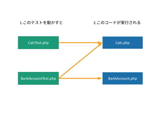 CalcTest.php
BankAccountTest.php
Calc.php
BankAccount.php
1.このテストを動かすと 2.このコードが実行される
 