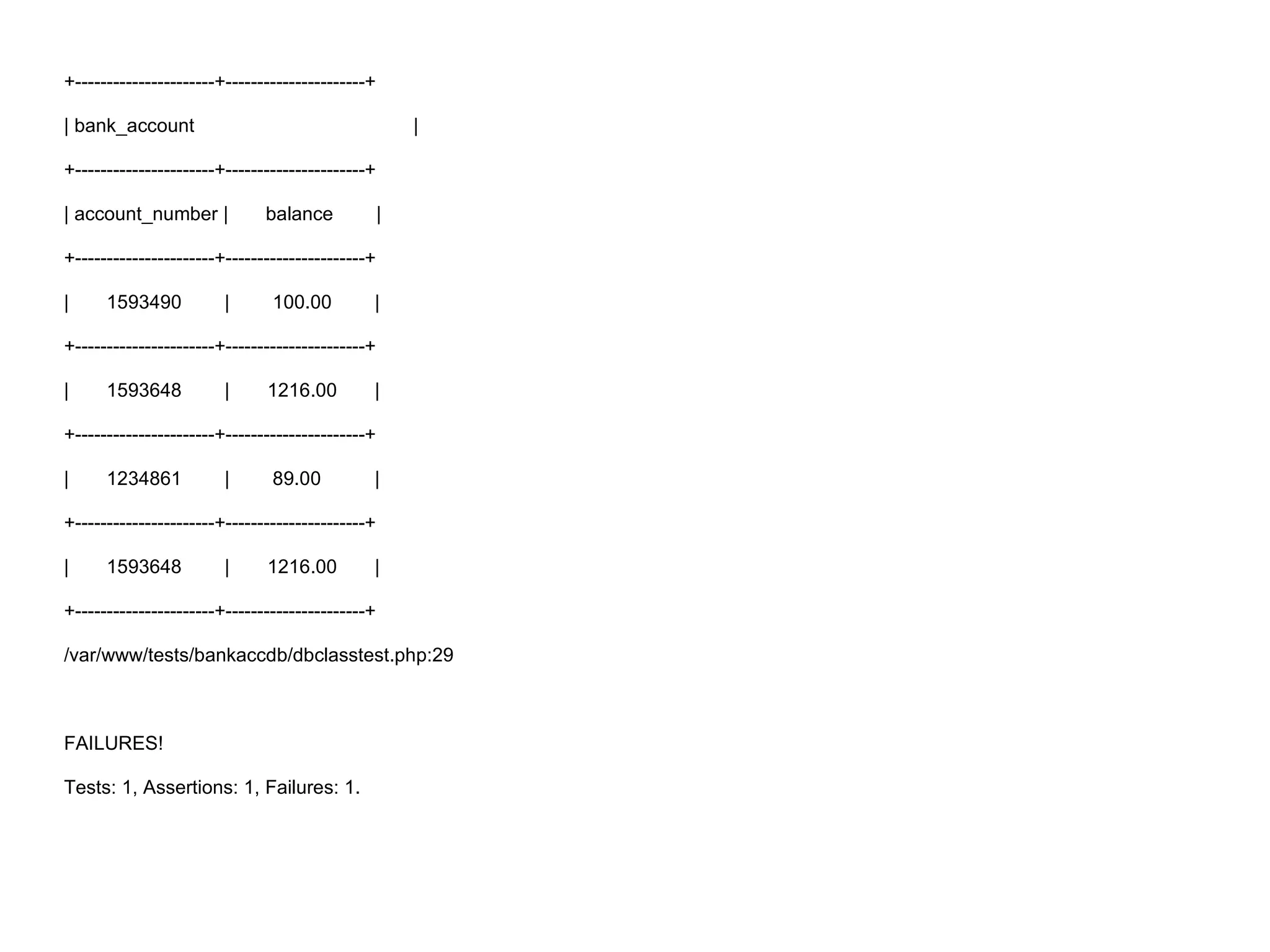 +----------------------+----------------------+ | bank_account | +----------------------+----------------------+ | account_number | balance | +----------------------+----------------------+ | 1593490 | 100.00 | +----------------------+----------------------+ | 1593648 | 1216.00 | +----------------------+----------------------+ | 1234861 | 89.00 | +----------------------+----------------------+ | 1593648 | 1216.00 | +----------------------+----------------------+ /var/www/tests/bankaccdb/dbclasstest.php:29 FAILURES! Tests: 1, Assertions: 1, Failures: 1. 