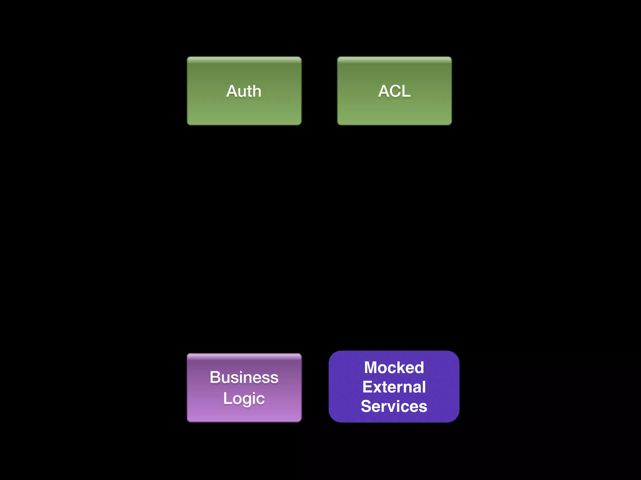 Auth ACL
Business
Logic
External
Services
Mocked!
External!
Services
 