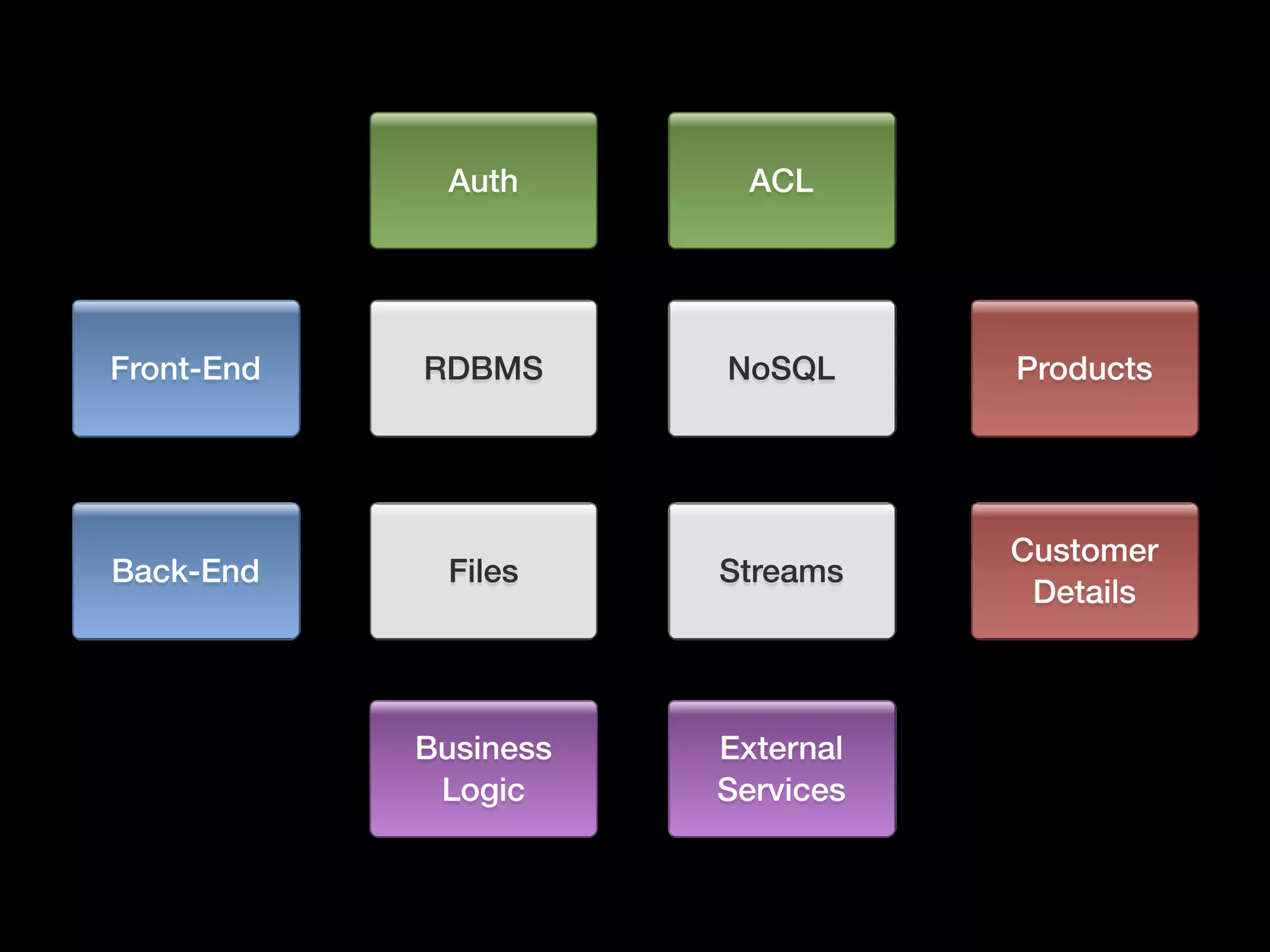 Auth ACL
Products
Customer
Details
Front-End
Back-End
Business
Logic
External
Services
RDBMS
Files
NoSQL
Streams
 