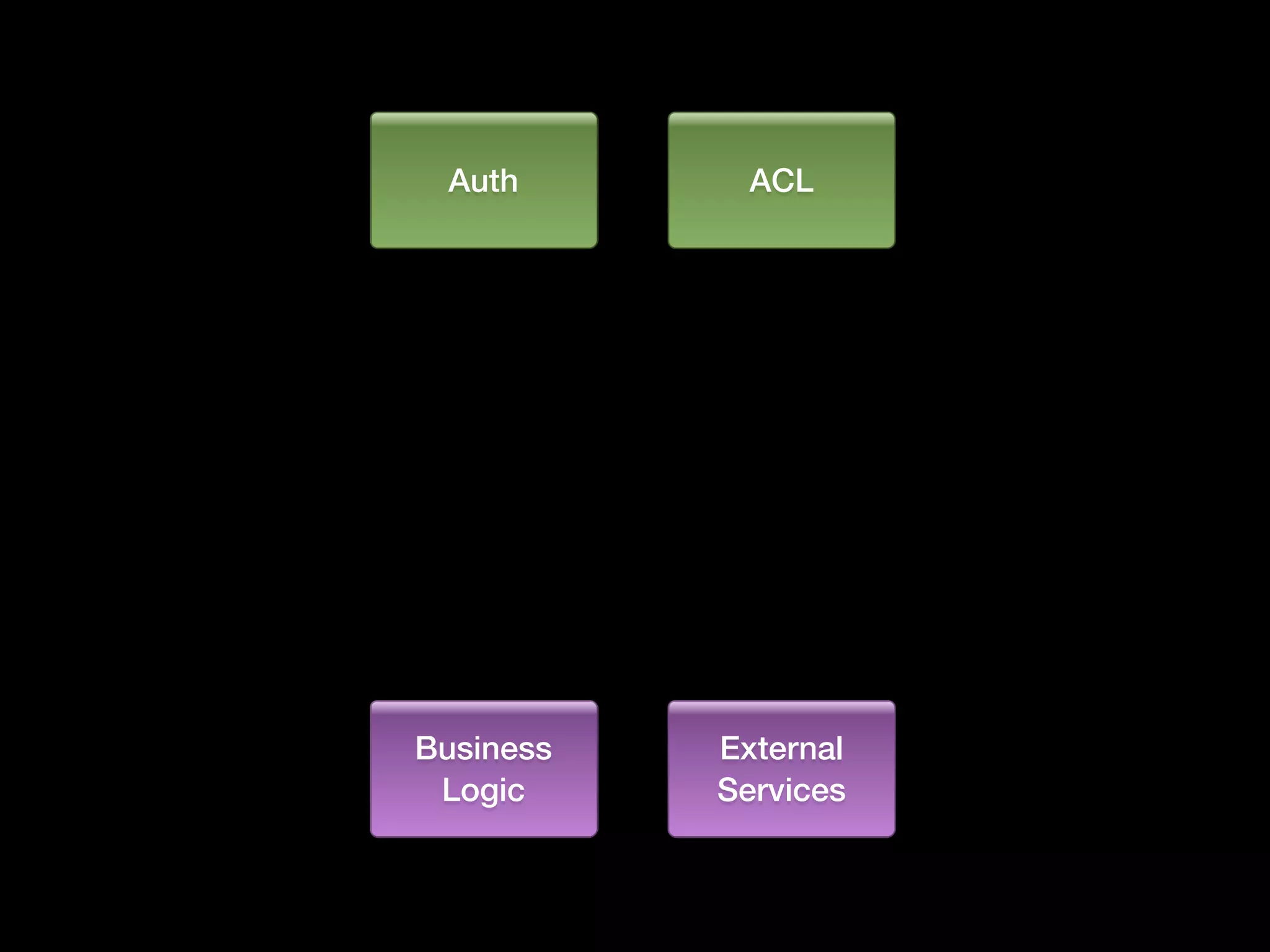 Auth ACL
Business
Logic
External
Services
 