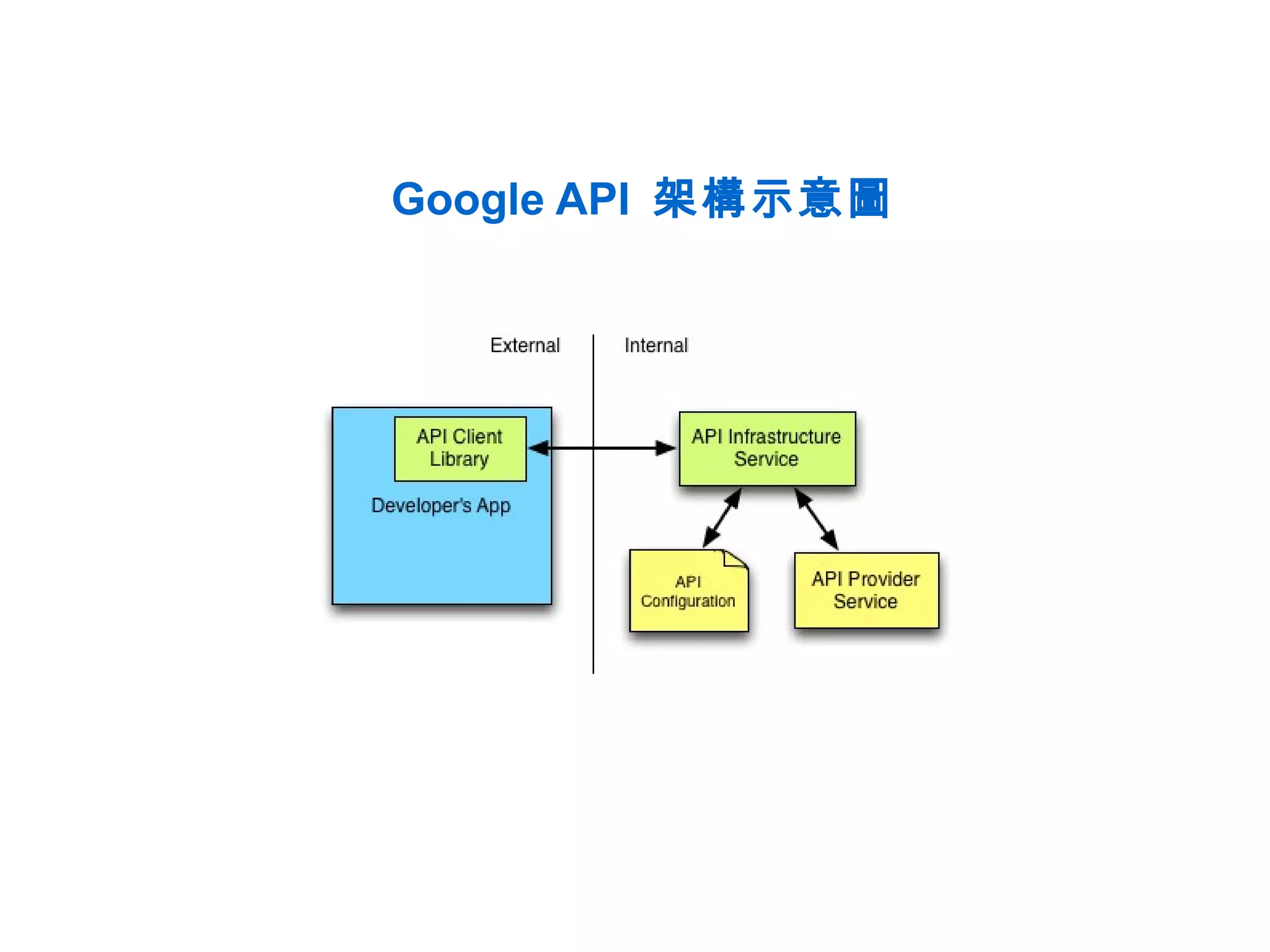 Google API 架構示意圖
 