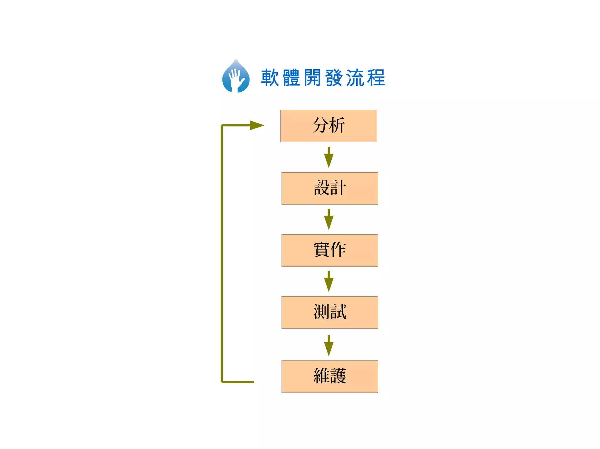 軟體開發流程

  分析


  設計


  實作


  測試


  維護
 