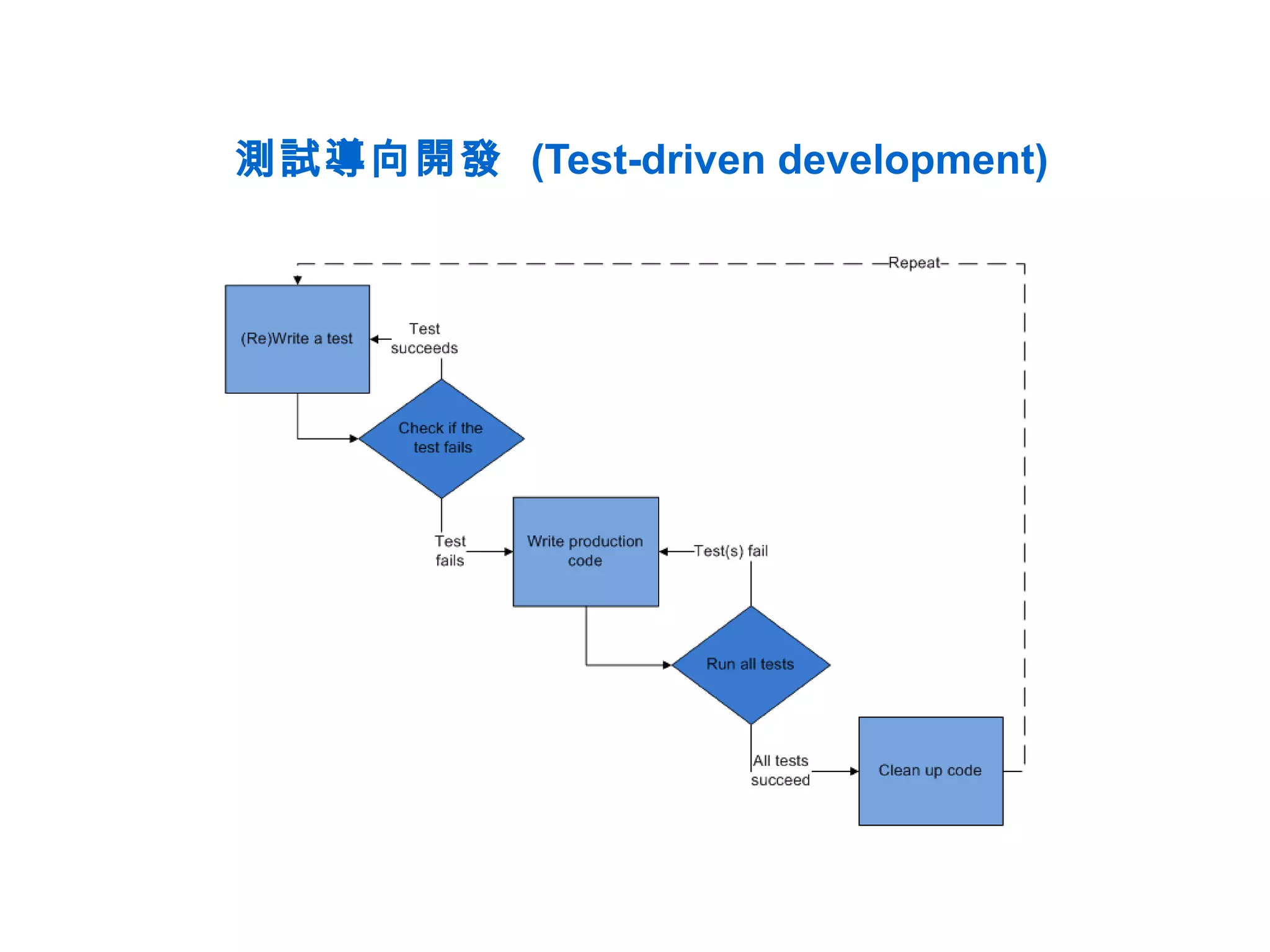 測試導向開發 (Test-driven development)
 