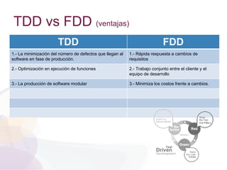 TDD vs FDD (ventajas)
TDD FDD
1.- La minimización del número de defectos que llegan al
software en fase de producción.
1.- Rápida respuesta a cambios de
requisitos
2.- Optimización en ejecución de funciones 2.- Trabajo conjunto entre el cliente y el
equipo de desarrollo
3.- La producción de software modular 3.- Minimiza los costos frente a cambios.
 
