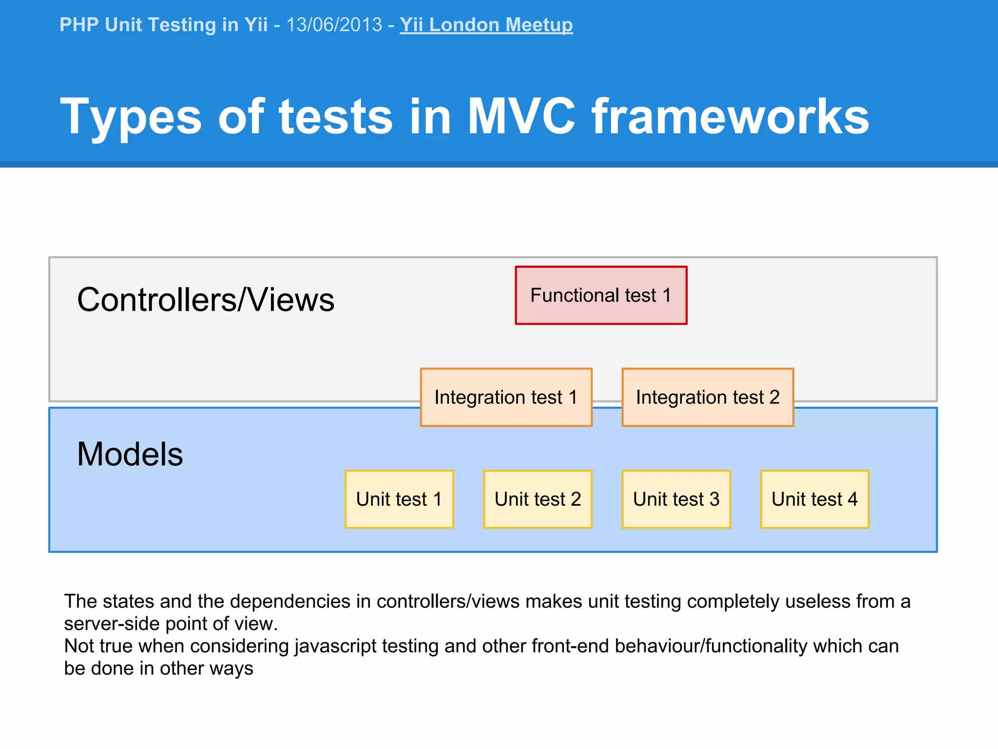 Types of tests in MVC frameworks Unit test 1 Unit test 2 Integration test 1 Integration test 2 Unit test 3 Functional test 1 Unit test 4 Controllers/Views Models The states and the dependencies in controllers/views makes unit testing completely useless from a server-side point of view. Not true when considering javascript testing and other front-end behaviour/functionality which can be done in other ways PHP Unit Testing in Yii - 13/06/2013 - Yii London Meetup 
