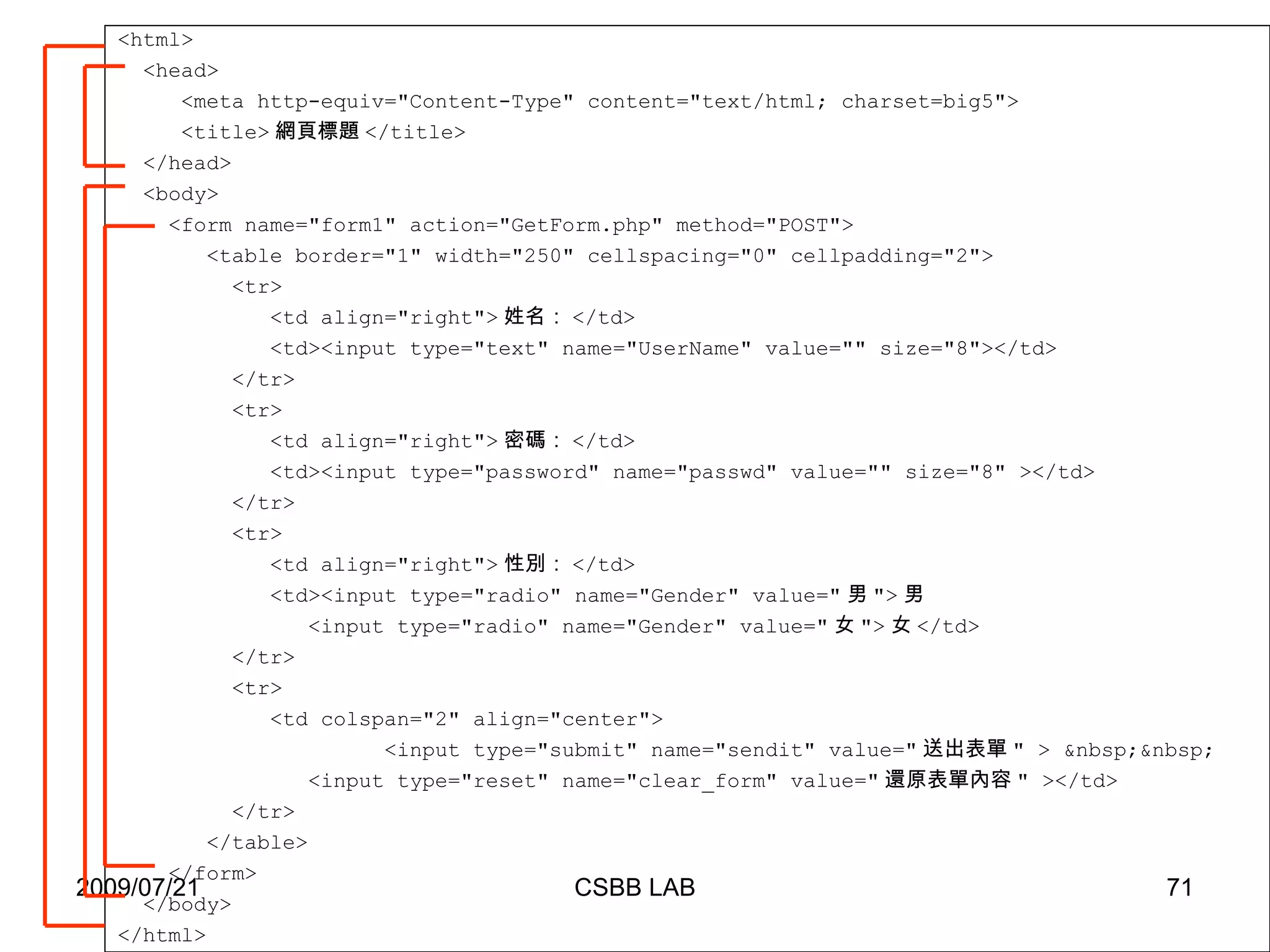 <html> <head> <meta http-equiv="Content-Type" content="text/html; charset=big5"> <title> 網頁標題 </title> </head> <body> <form name="form1" action="GetForm.php" method="POST"> <table border="1" width="250" cellspacing="0" cellpadding="2"> <tr> <td align="right"> 姓名： </td> <td><input type="text" name="UserName" value="" size="8"></td> </tr> <tr> <td align="right"> 密碼： </td> <td><input type="password" name="passwd" value="" size="8" ></td> </tr>  <tr> <td align="right"> 性別： </td> <td><input type="radio" name="Gender" value=" 男 "> 男 <input type="radio" name="Gender" value=" 女 "> 女 </td> </tr>  <tr> <td colspan="2" align="center">   <input type="submit" name="sendit" value=" 送出表單 " > &nbsp;&nbsp; <input type="reset" name="clear_form" value=" 還原表單內容 " ></td> </tr>  </table> </form> </body> </html> 