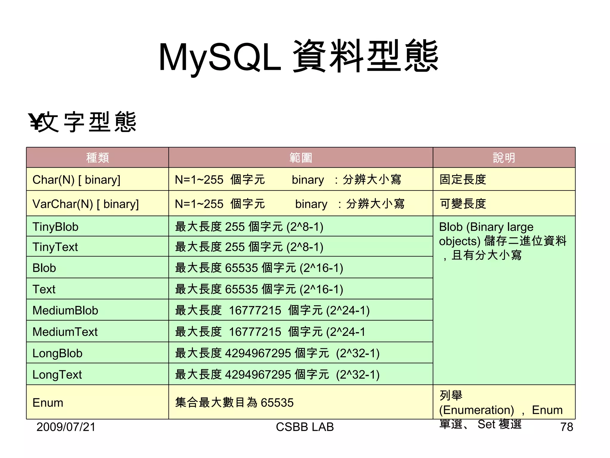 MySQL 資料型態  文字型態   列舉 (Enumeration) ， Enum 單選、 Set 複選 集合最大數目為 65535 Enum 最大長度 4294967295 個字元  (2^32-1)  LongText 最大長度 4294967295 個字元  (2^32-1)  LongBlob 最大長度  16777215  個字元 (2^24-1 MediumText 最大長度  16777215  個字元 (2^24-1)  MediumBlob 最大長度 65535 個字元 (2^16-1)  Text  最大長度 65535 個字元 (2^16-1)  Blob 最大長度 255 個字元 (2^8-1) TinyText Blob (Binary large objects) 儲存二進位資料，且有分大小寫    最大長度 255 個字元 (2^8-1) TinyBlob 可變長度 N=1~255  個字元  binary  ：分辨大小寫  VarChar(N) [ binary]  固定長度 N=1~255  個字元  binary  ：分辨大小寫  Char(N) [ binary]  說明 範圍 種類 