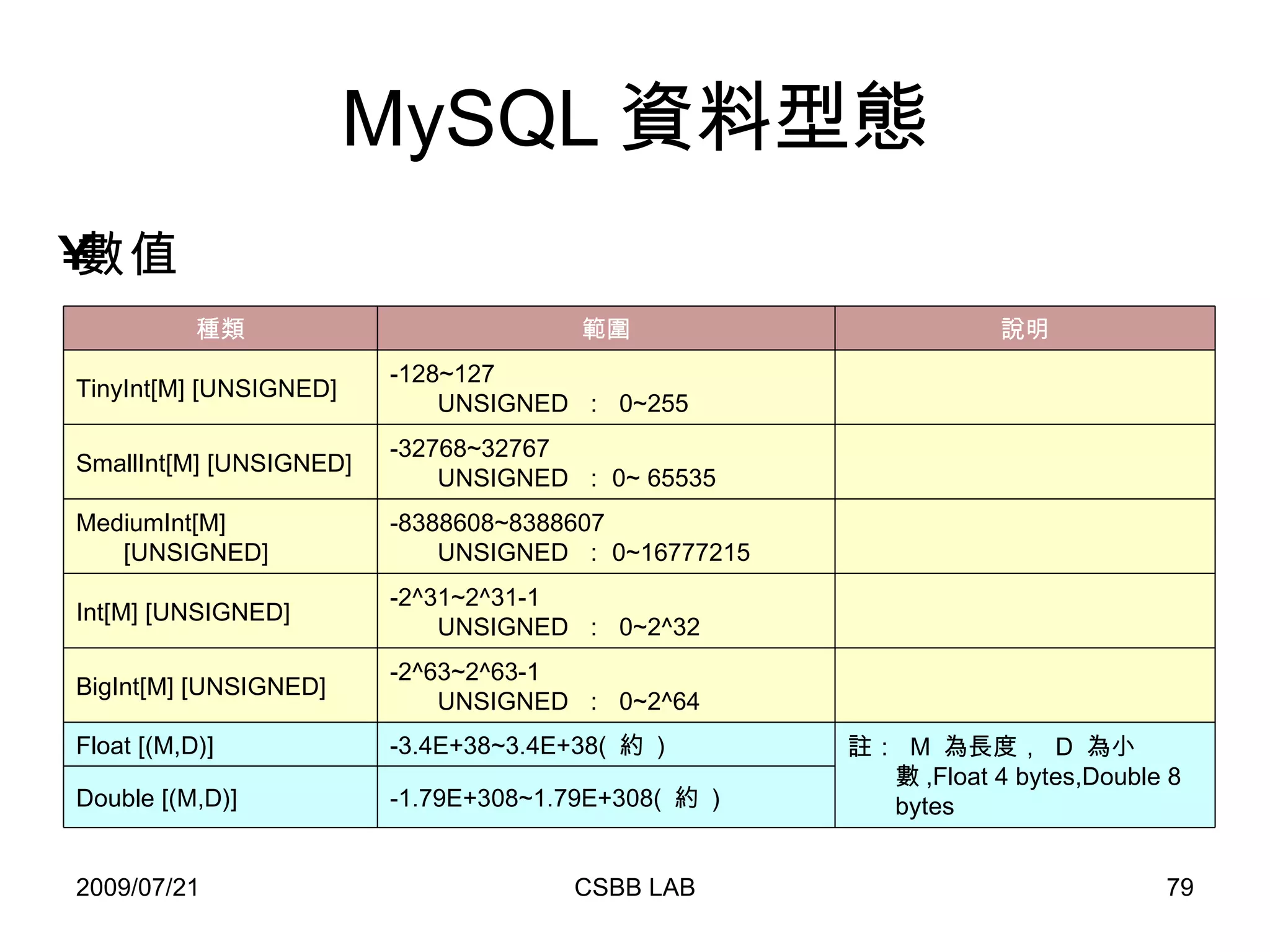 MySQL 資料型態 數值 -1.79E+308~1.79E+308(  約  )  Double [(M,D)]  註：  M  為長度，  D  為小數 ,Float 4 bytes,Double 8 bytes  -3.4E+38~3.4E+38(  約  )  Float [(M,D)]    -2^63~2^63-1 UNSIGNED  ：  0~2^64  BigInt[M] [UNSIGNED]    -2^31~2^31-1 UNSIGNED  ：  0~2^32  Int[M] [UNSIGNED]    -8388608~8388607 UNSIGNED  ： 0~16777215 MediumInt[M] [UNSIGNED]    -32768~32767 UNSIGNED  ： 0~ 65535  SmallInt[M] [UNSIGNED]    -128~127  UNSIGNED  ：  0~255  TinyInt[M] [UNSIGNED]  說明 範圍 種類 