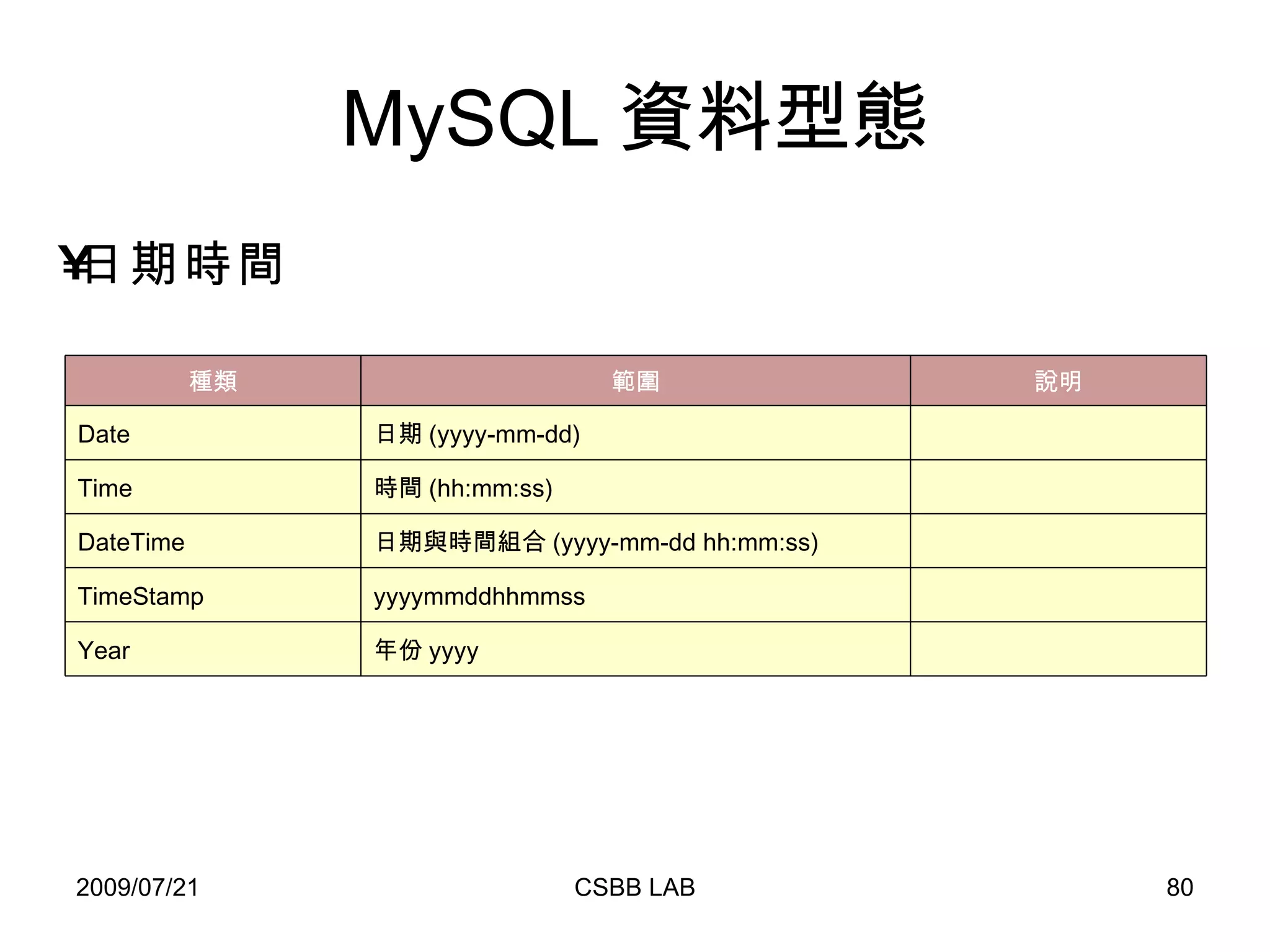 MySQL 資料型態 日期時間   年份 yyyy Year   yyyymmddhhmmss TimeStamp   日期與時間組合 (yyyy-mm-dd hh:mm:ss) DateTime   時間 (hh:mm:ss) Time   日期 (yyyy-mm-dd) Date 說明 範圍 種類 