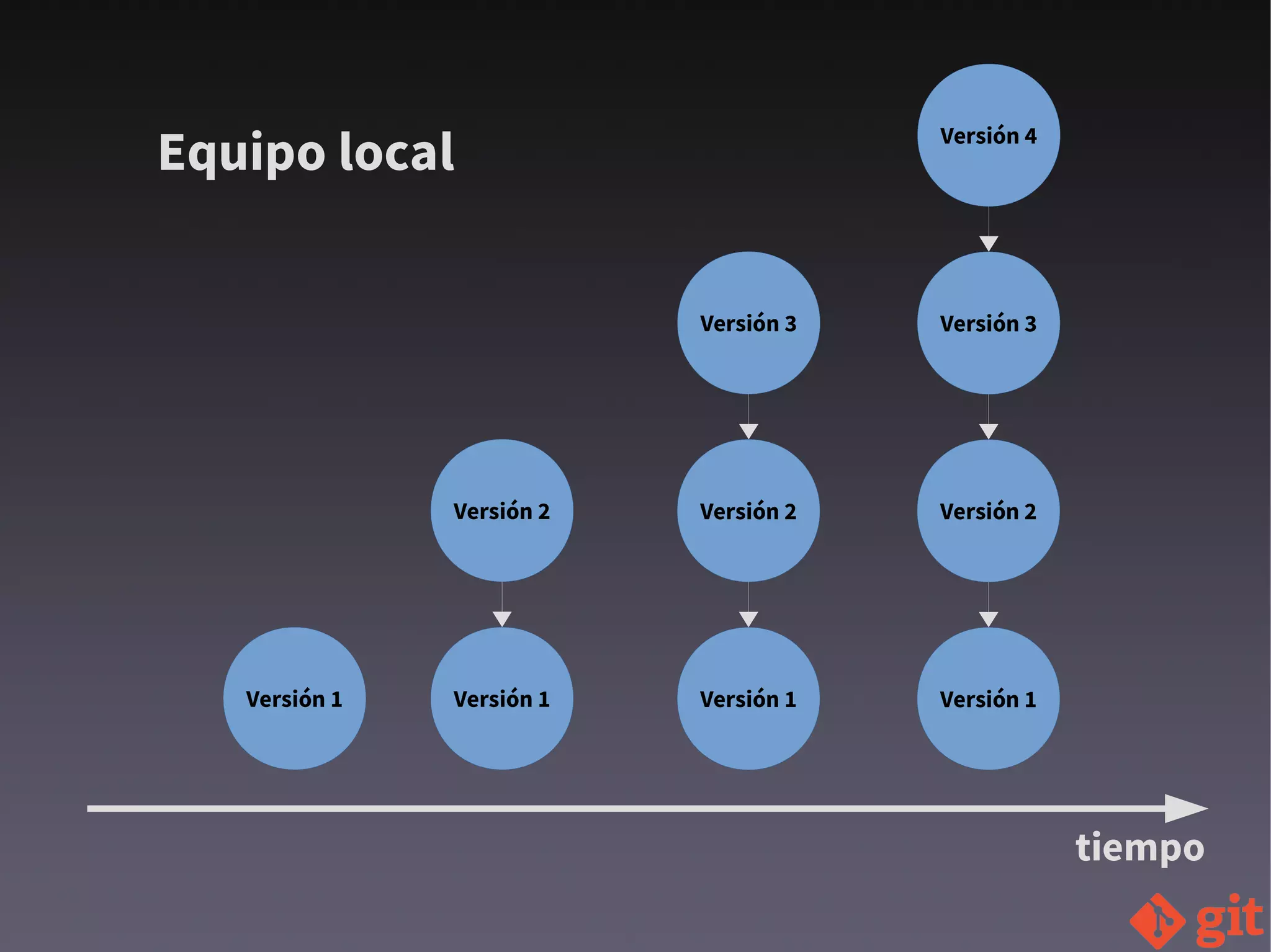 Versión 1
tiempo
Versión 1
Versión 2
Versión 1
Versión 2
Versión 3
Versión 1
Versión 2
Versión 3
Versión 4
Equipo local
 