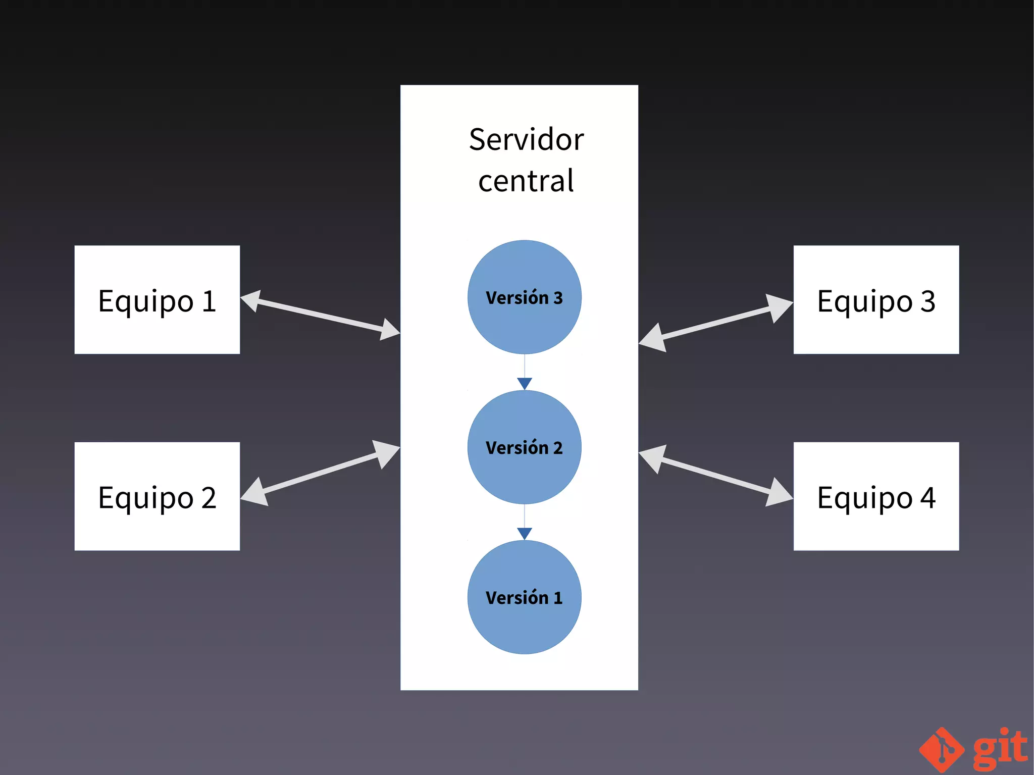 Versión 1
Versión 2
Versión 3Equipo 1
Equipo 2
Equipo 3
Equipo 4
Servidor
central
 