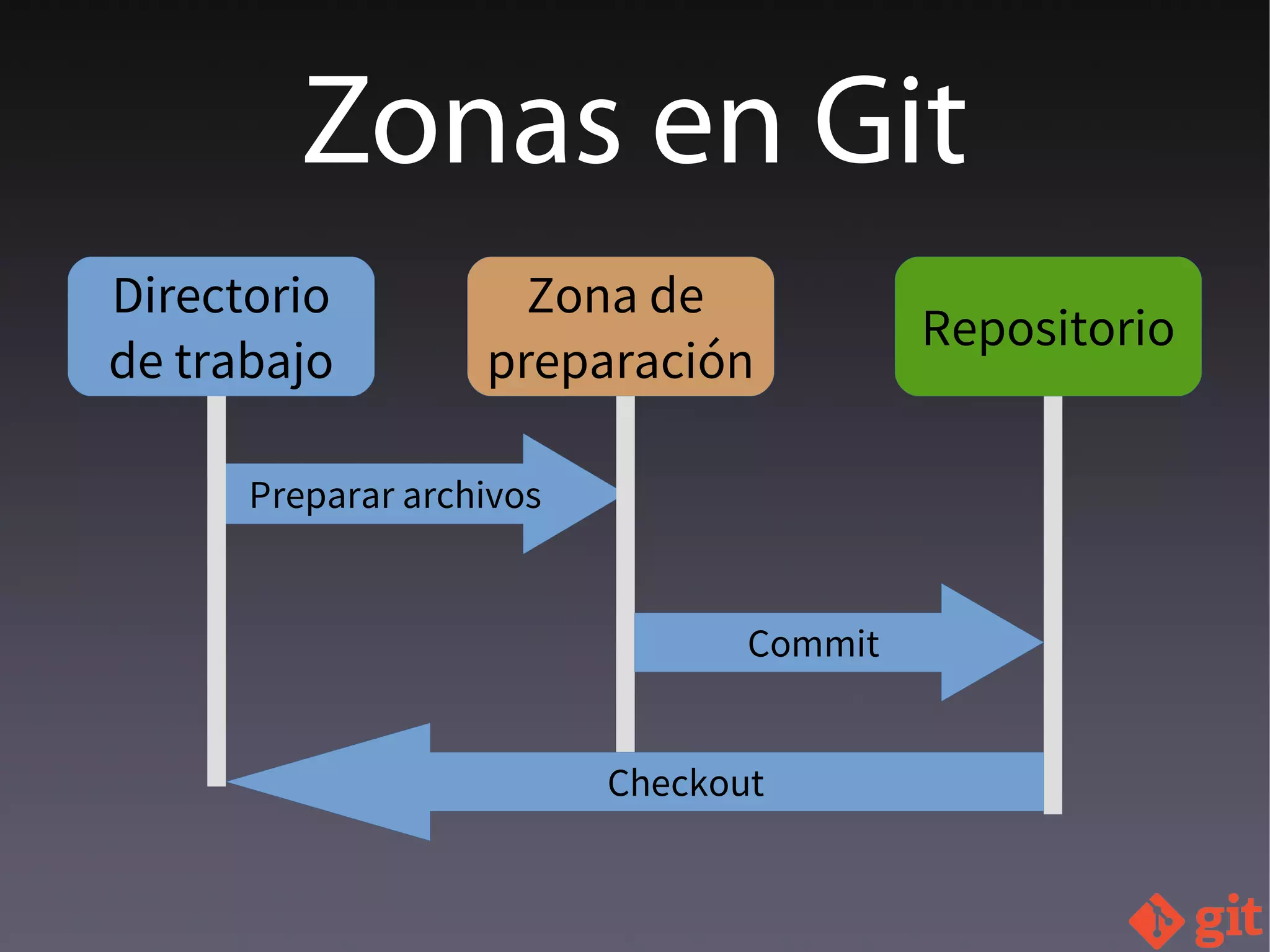 Zonas en Git
Directorio
de trabajo
Zona de
preparación
Repositorio
Preparar archivos
Commit
Checkout
 