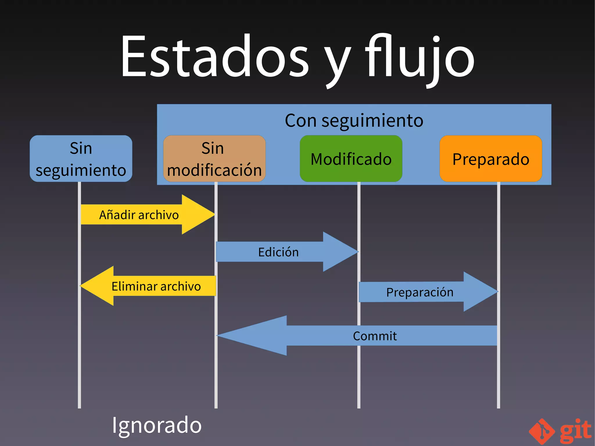 Estados y flujo
Ignorado
Con seguimiento
Sin
seguimiento
Sin
modificación
Modificado
Añadir archivo
Edición
Commit
Preparado
Eliminar archivo
 