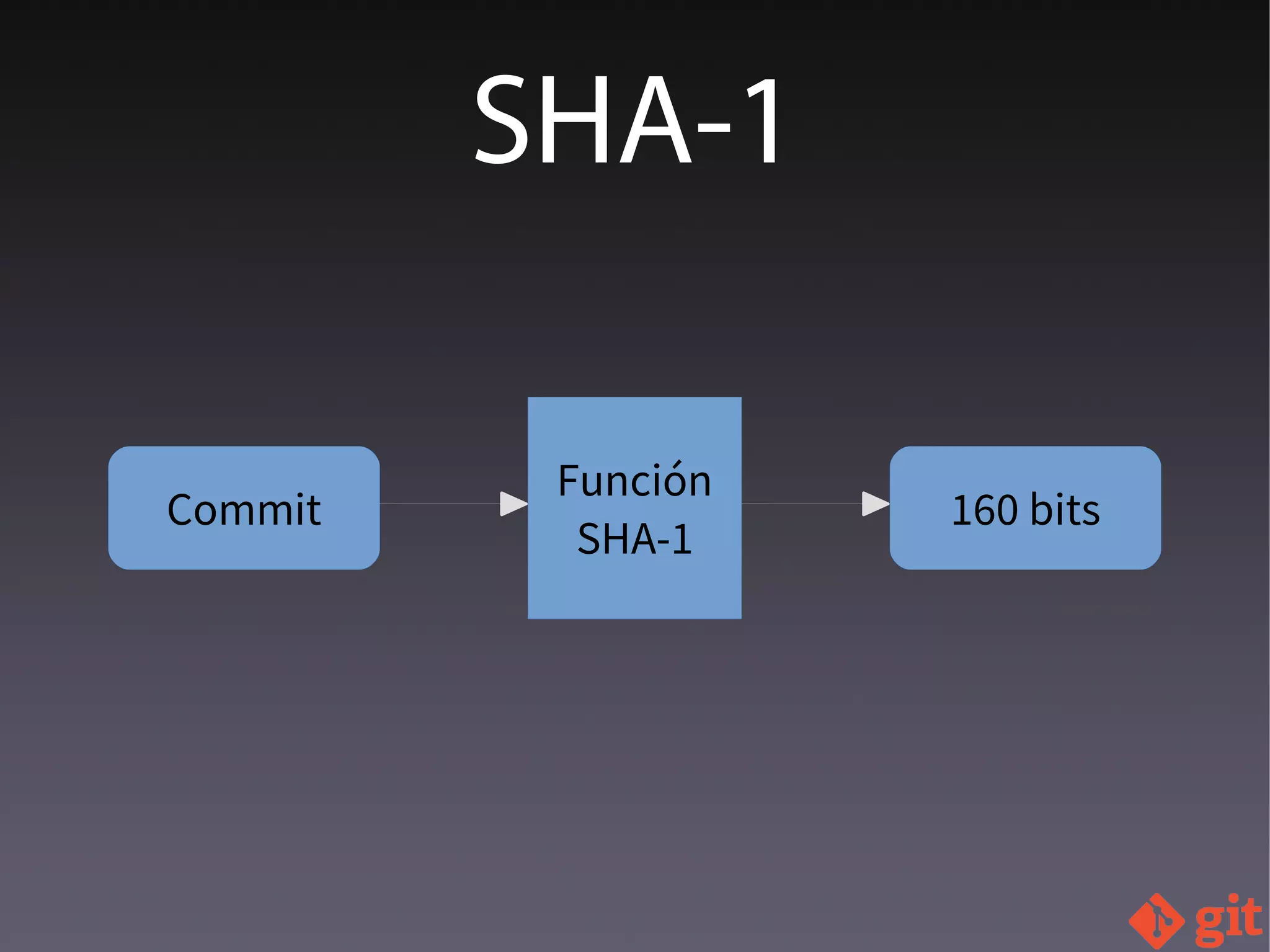 SHA-1
Commit 160 bits
Función
SHA-1
 