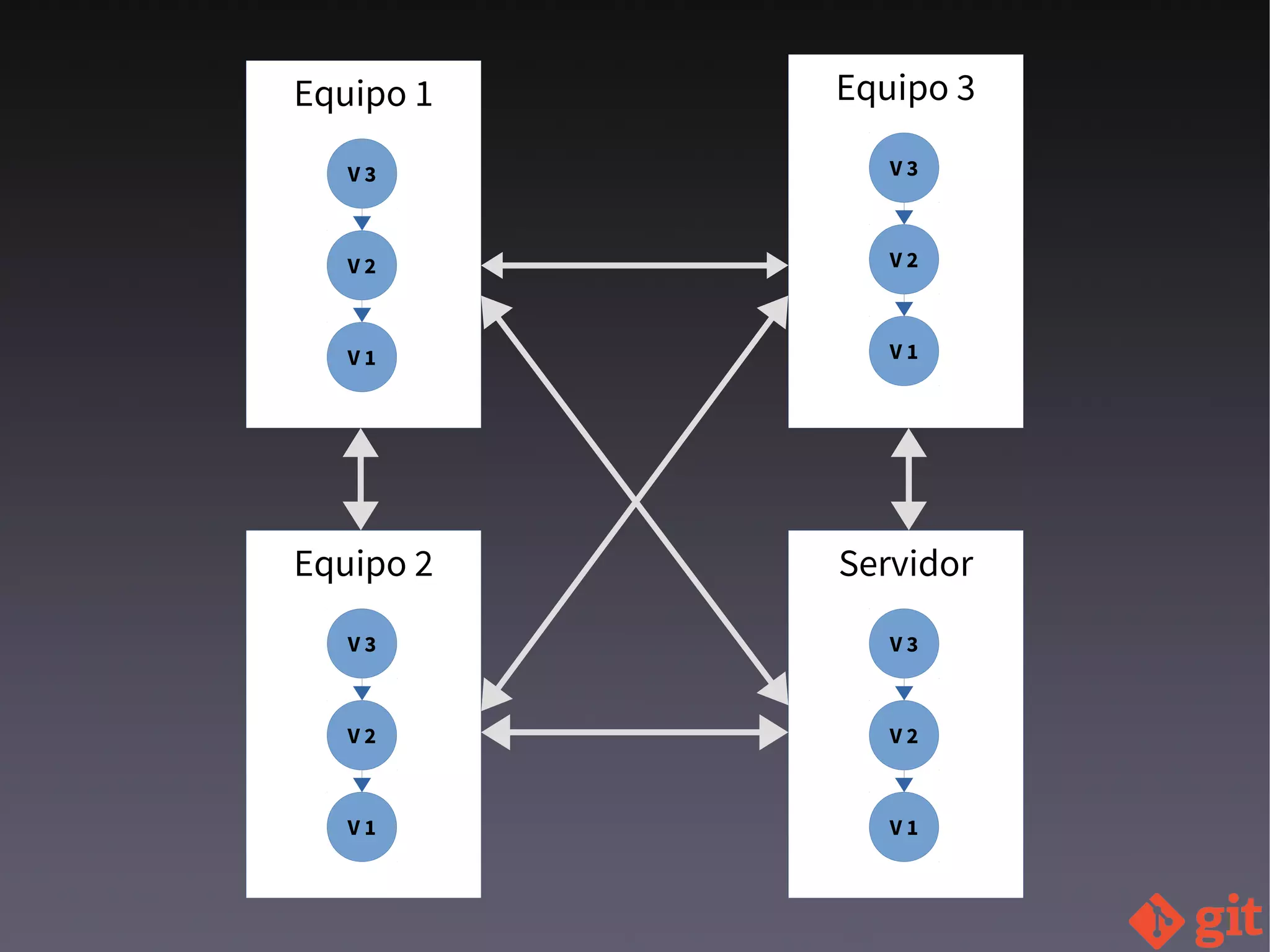 Equipo 1
V 1
V 2
V 3
Equipo 2
V 1
V 2
V 3
Equipo 3
V 1
V 2
V 3
Servidor
V 1
V 2
V 3
 
