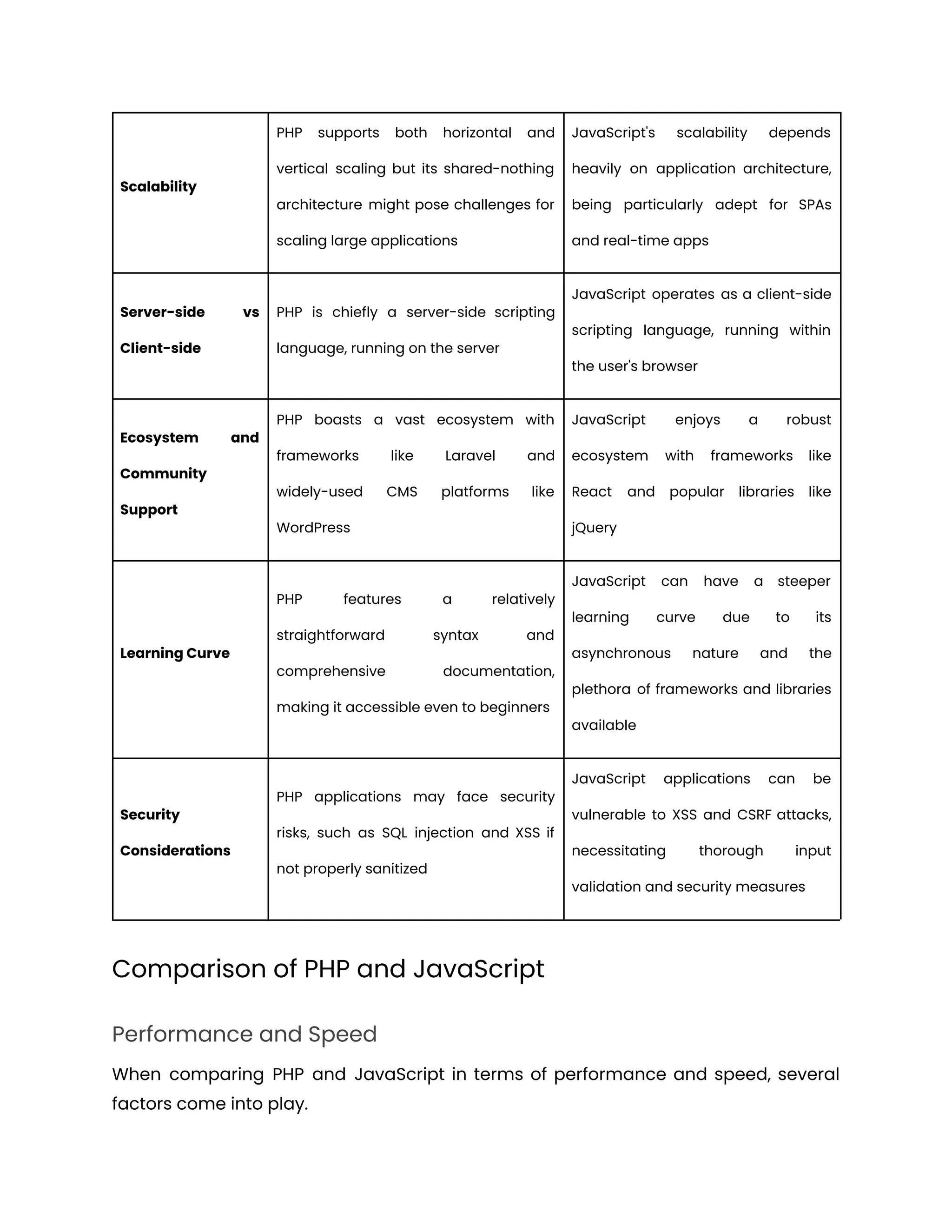 Scalability PHP supports both horizontal and vertical scaling but its shared-nothing architecture might pose challenges for scaling large applications JavaScript's scalability depends heavily on application architecture, being particularly adept for SPAs and real-time apps Server-side vs Client-side PHP is chiefly a server-side scripting language, running on the server JavaScript operates as a client-side scripting language, running within the user's browser Ecosystem and Community Support PHP boasts a vast ecosystem with frameworks like Laravel and widely-used CMS platforms like WordPress JavaScript enjoys a robust ecosystem with frameworks like React and popular libraries like jQuery Learning Curve PHP features a relatively straightforward syntax and comprehensive documentation, making it accessible even to beginners JavaScript can have a steeper learning curve due to its asynchronous nature and the plethora of frameworks and libraries available Security Considerations PHP applications may face security risks, such as SQL injection and XSS if not properly sanitized JavaScript applications can be vulnerable to XSS and CSRF attacks, necessitating thorough input validation and security measures Comparison of PHP and JavaScript Performance and Speed When comparing PHP and JavaScript in terms of performance and speed, several factors come into play. 