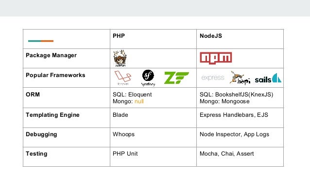 php vs node js node js vs php