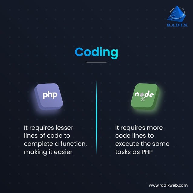 www.radixweb.com It requires lesser lines of code to complete a function, making it easier It requires more code lines to execute the same tasks as PHP Coding