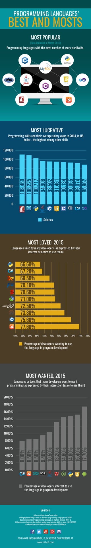 Top Ten Lists: Best Programming Skills & Languages [Infographic] | PDF