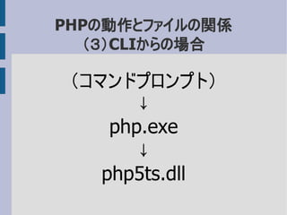 PHPの動作とファイルの関係
（３）CLIからの場合
（コマンドプロンプト）
↓
php.exe
↓
php5ts.dll
 