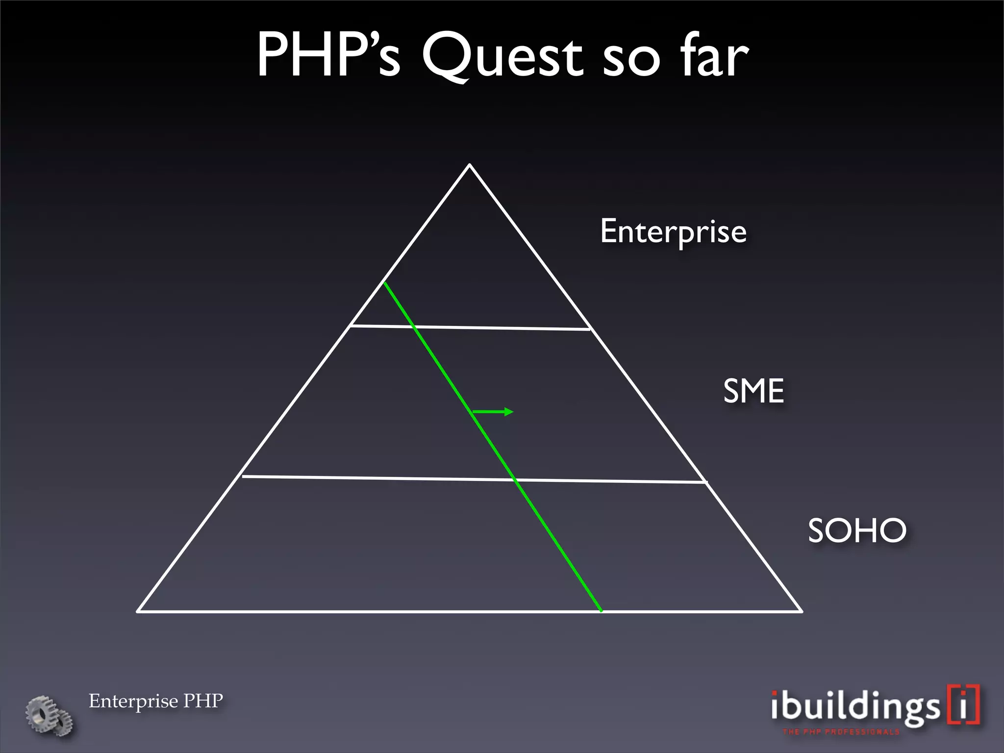 PHP’s Quest so far

                             Enterprise



                                     SME


                                           SOHO



Enterprise PHP
 