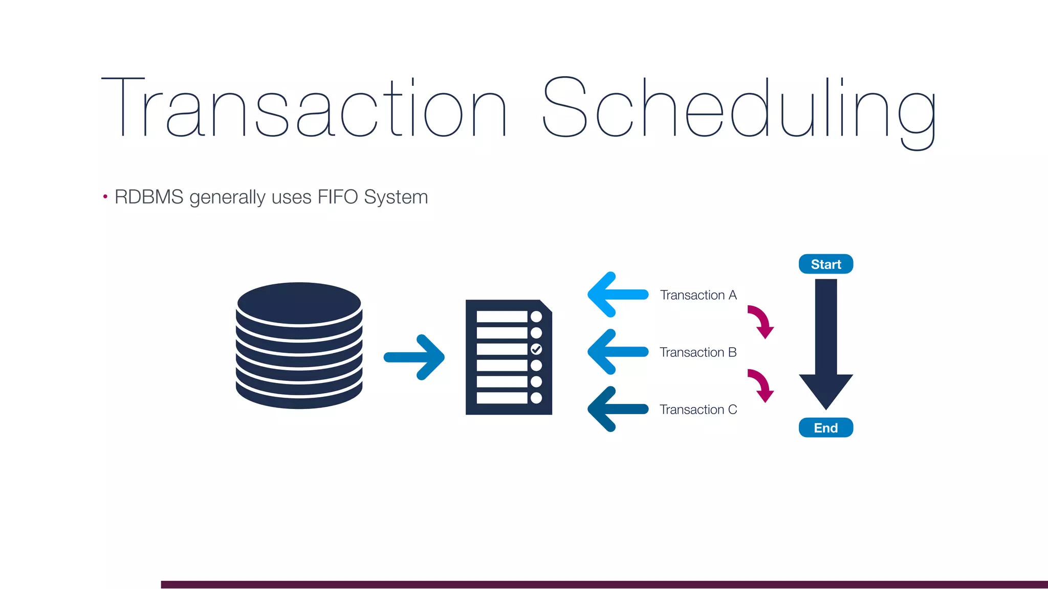 Transaction Scheduling
• RDBMS generally uses FIFO System
Transaction A
Transaction B
Transaction C
Start
End
 