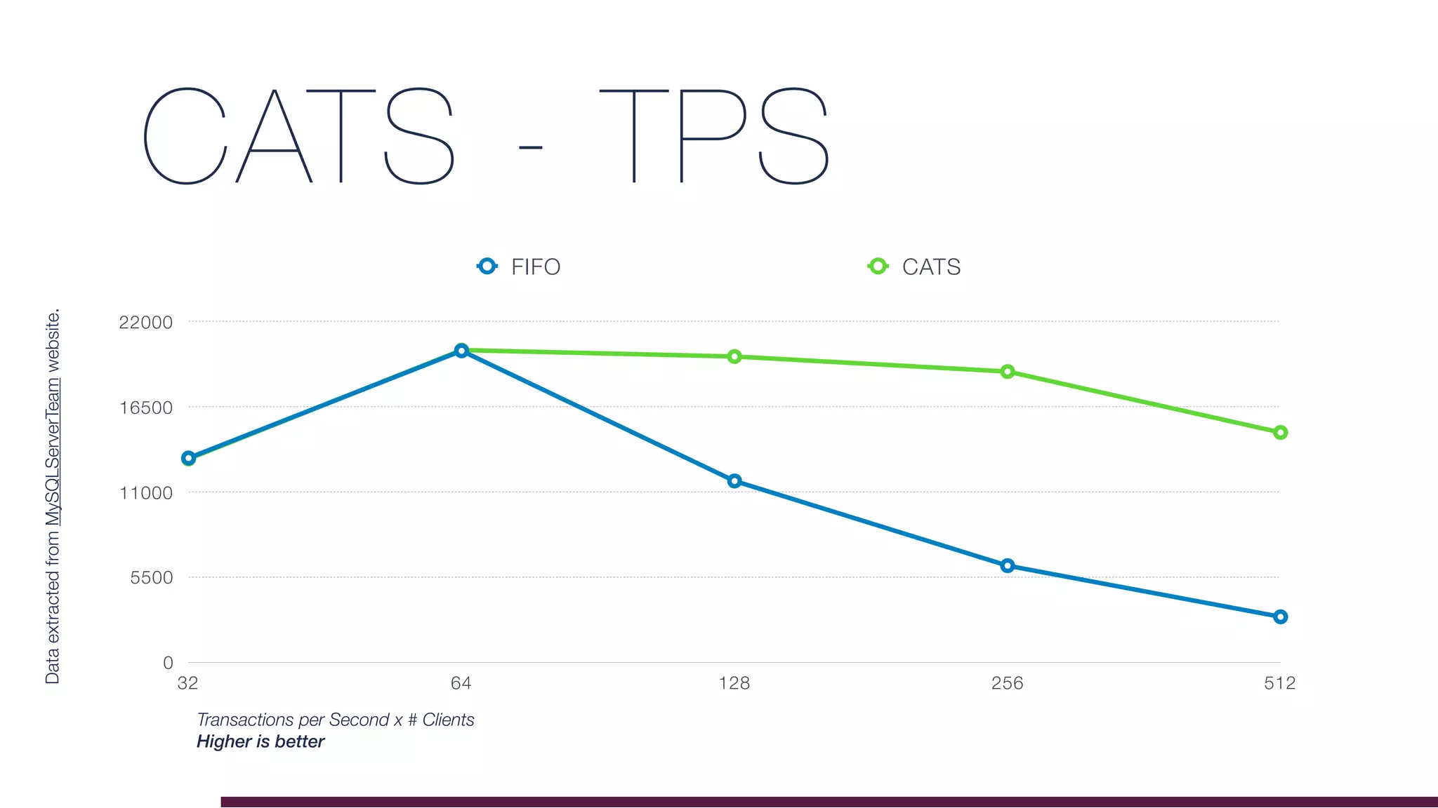 CATS - TPS
0
5500
11000
16500
22000
32 64 128 256 512
FIFO CATS
DataextractedfromMySQLServerTeamwebsite.
Transactions per Second x # Clients
Higher is better
 