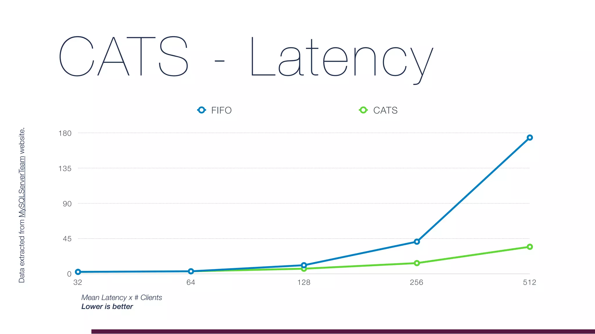 CATS - Latency
0
45
90
135
180
32 64 128 256 512
FIFO CATS
Mean Latency x # Clients
Lower is better
DataextractedfromMySQLServerTeamwebsite.
 