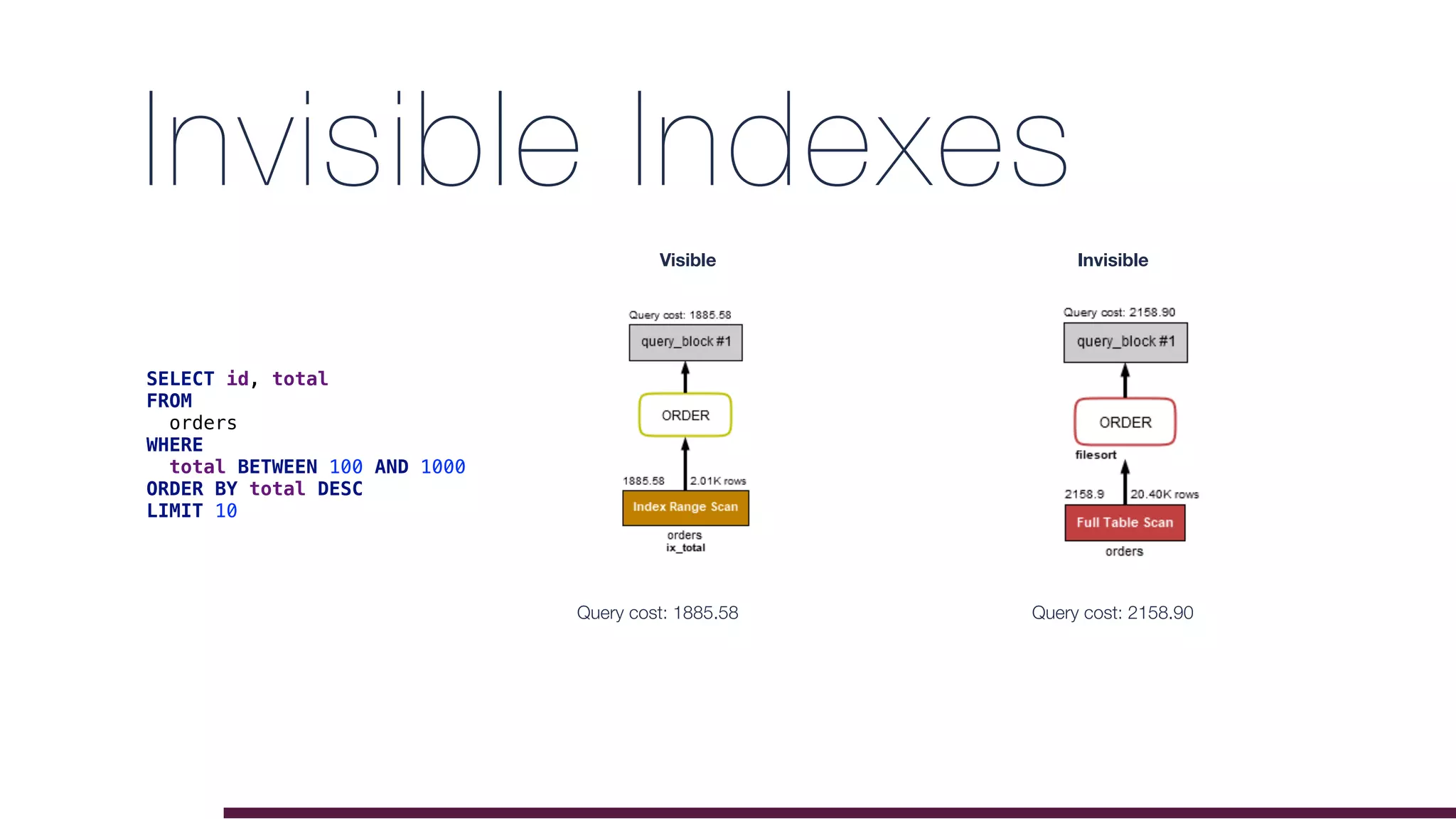 Invisible Indexes
SELECT id, total
FROM
orders
WHERE
total BETWEEN 100 AND 1000
ORDER BY total DESC
LIMIT 10
Visible
Query cost: 1885.58
Invisible
Query cost: 2158.90
 