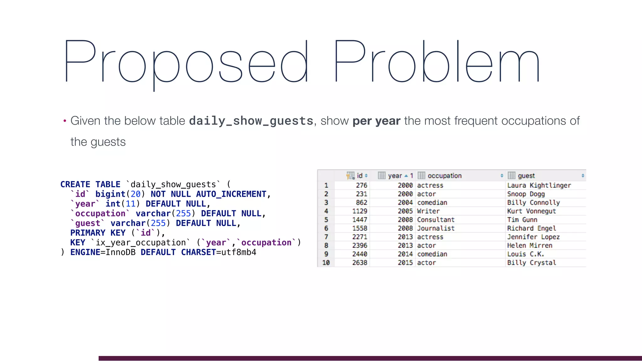 Proposed Problem
• Given the below table daily_show_guests, show per year the most frequent occupations of
the guests
CREATE TABLE `daily_show_guests` (
`id` bigint(20) NOT NULL AUTO_INCREMENT,
`year` int(11) DEFAULT NULL,
`occupation` varchar(255) DEFAULT NULL,
`guest` varchar(255) DEFAULT NULL,
PRIMARY KEY (`id`),
KEY `ix_year_occupation` (`year`,`occupation`)
) ENGINE=InnoDB DEFAULT CHARSET=utf8mb4
 