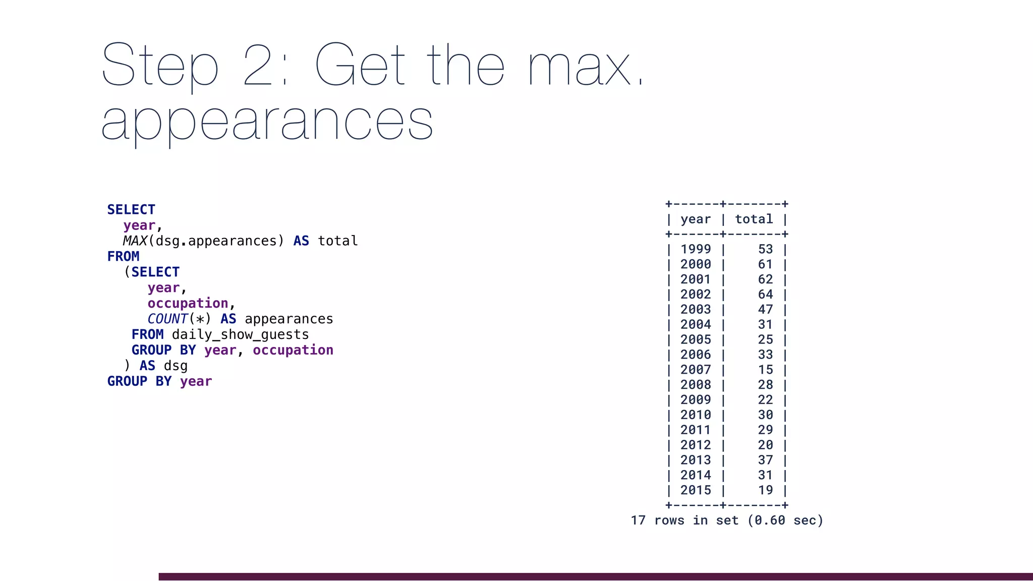 Step 2: Get the max.
appearances
SELECT
year,
MAX(dsg.appearances) AS total
FROM
(SELECT
year,
occupation,
COUNT(*) AS appearances
FROM daily_show_guests
GROUP BY year, occupation
) AS dsg
GROUP BY year
+------+-------+
| year | total |
+------+-------+
| 1999 | 53 |
| 2000 | 61 |
| 2001 | 62 |
| 2002 | 64 |
| 2003 | 47 |
| 2004 | 31 |
| 2005 | 25 |
| 2006 | 33 |
| 2007 | 15 |
| 2008 | 28 |
| 2009 | 22 |
| 2010 | 30 |
| 2011 | 29 |
| 2012 | 20 |
| 2013 | 37 |
| 2014 | 31 |
| 2015 | 19 |
+------+-------+
17 rows in set (0.60 sec)
 