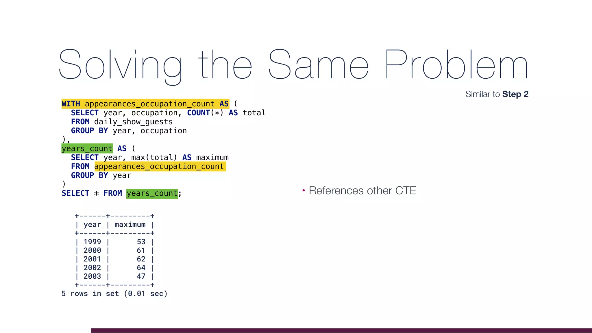 Solving the Same Problem
WITH appearances_occupation_count AS (
SELECT year, occupation, COUNT(*) AS total
FROM daily_show_guests
GROUP BY year, occupation
),
years_count AS (
SELECT year, max(total) AS maximum
FROM appearances_occupation_count
GROUP BY year
)
SELECT * FROM years_count;
+------+---------+
| year | maximum |
+------+---------+
| 1999 | 53 |
| 2000 | 61 |
| 2001 | 62 |
| 2002 | 64 |
| 2003 | 47 |
+------+---------+
5 rows in set (0.01 sec)
Similar to Step 2
• References other CTE
 