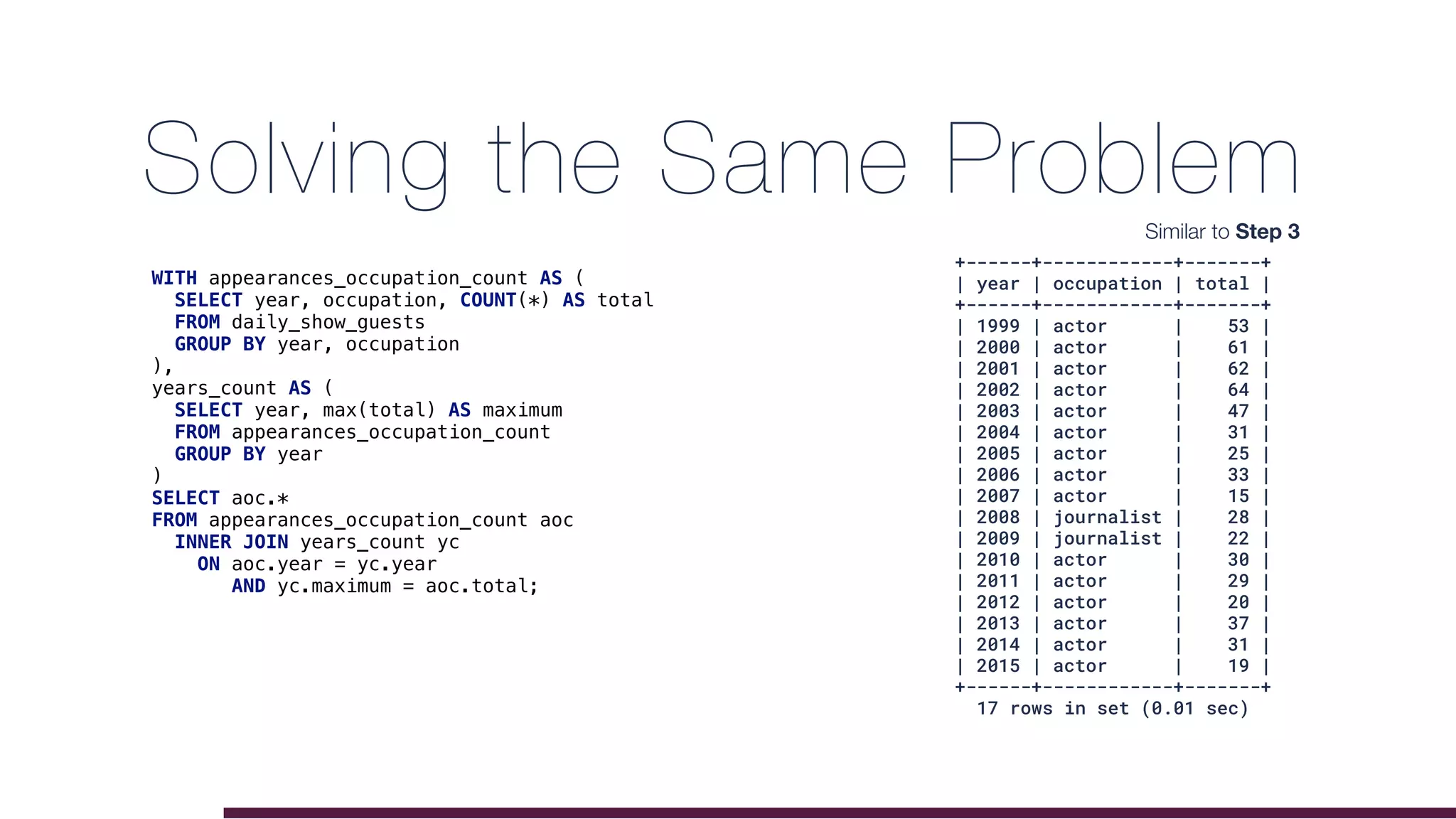 Solving the Same Problem
WITH appearances_occupation_count AS (
SELECT year, occupation, COUNT(*) AS total
FROM daily_show_guests
GROUP BY year, occupation
),
years_count AS (
SELECT year, max(total) AS maximum
FROM appearances_occupation_count
GROUP BY year
)
SELECT aoc.*
FROM appearances_occupation_count aoc
INNER JOIN years_count yc
ON aoc.year = yc.year
AND yc.maximum = aoc.total;
+------+------------+-------+
| year | occupation | total |
+------+------------+-------+
| 1999 | actor | 53 |
| 2000 | actor | 61 |
| 2001 | actor | 62 |
| 2002 | actor | 64 |
| 2003 | actor | 47 |
| 2004 | actor | 31 |
| 2005 | actor | 25 |
| 2006 | actor | 33 |
| 2007 | actor | 15 |
| 2008 | journalist | 28 |
| 2009 | journalist | 22 |
| 2010 | actor | 30 |
| 2011 | actor | 29 |
| 2012 | actor | 20 |
| 2013 | actor | 37 |
| 2014 | actor | 31 |
| 2015 | actor | 19 |
+------+------------+-------+
17 rows in set (0.01 sec)
Similar to Step 3
 