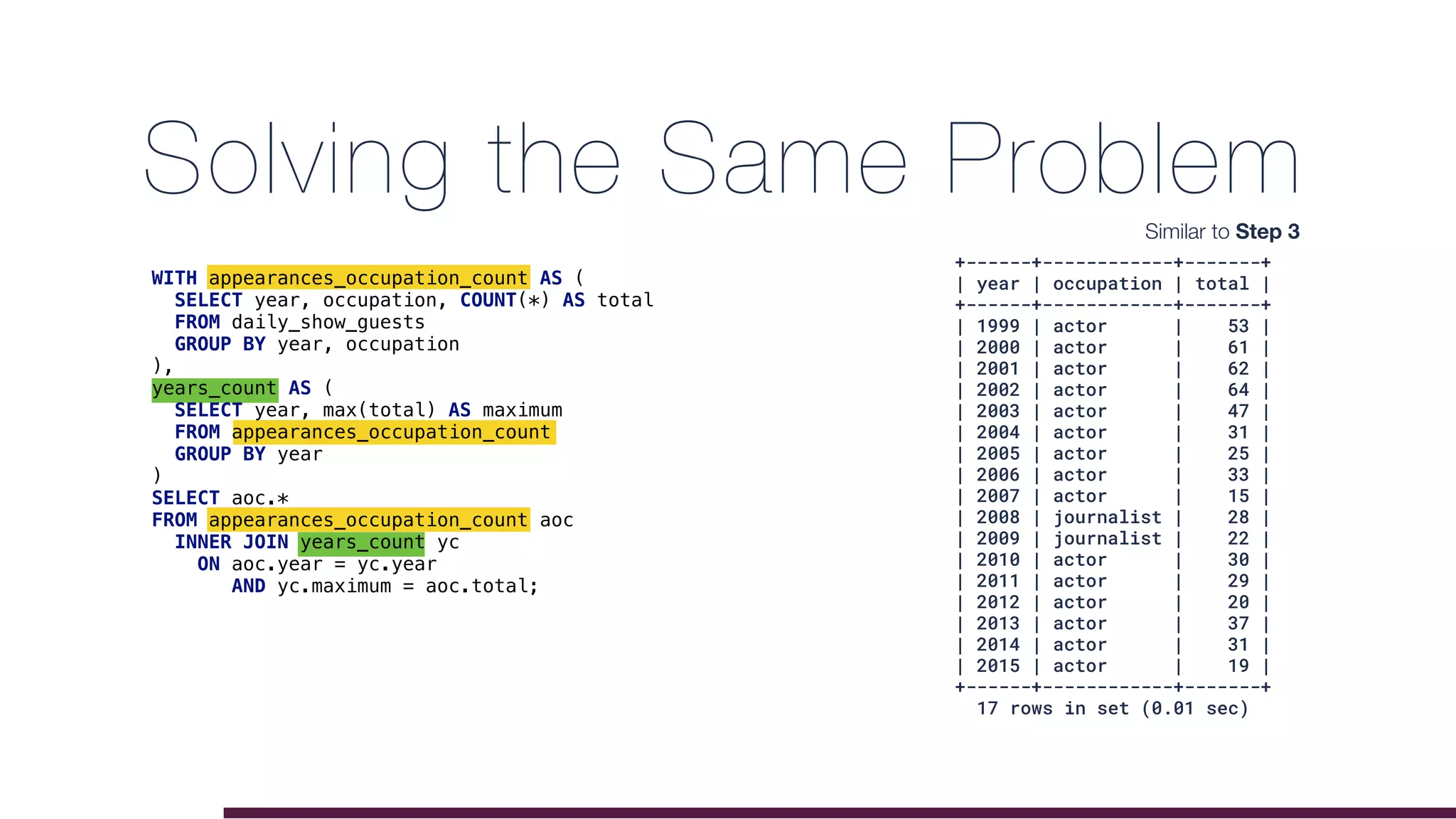 Solving the Same Problem
WITH appearances_occupation_count AS (
SELECT year, occupation, COUNT(*) AS total
FROM daily_show_guests
GROUP BY year, occupation
),
years_count AS (
SELECT year, max(total) AS maximum
FROM appearances_occupation_count
GROUP BY year
)
SELECT aoc.*
FROM appearances_occupation_count aoc
INNER JOIN years_count yc
ON aoc.year = yc.year
AND yc.maximum = aoc.total;
+------+------------+-------+
| year | occupation | total |
+------+------------+-------+
| 1999 | actor | 53 |
| 2000 | actor | 61 |
| 2001 | actor | 62 |
| 2002 | actor | 64 |
| 2003 | actor | 47 |
| 2004 | actor | 31 |
| 2005 | actor | 25 |
| 2006 | actor | 33 |
| 2007 | actor | 15 |
| 2008 | journalist | 28 |
| 2009 | journalist | 22 |
| 2010 | actor | 30 |
| 2011 | actor | 29 |
| 2012 | actor | 20 |
| 2013 | actor | 37 |
| 2014 | actor | 31 |
| 2015 | actor | 19 |
+------+------------+-------+
17 rows in set (0.01 sec)
Similar to Step 3
 