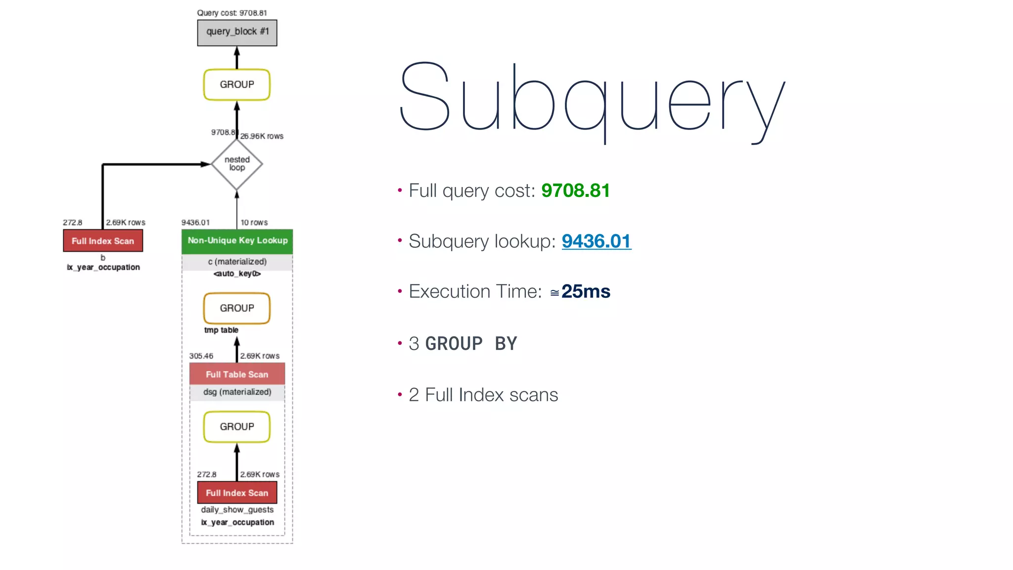 Subquery
• Full query cost: 9708.81
• Subquery lookup: 9436.01
• Execution Time: ≅25ms
• 3 GROUP BY
• 2 Full Index scans
 