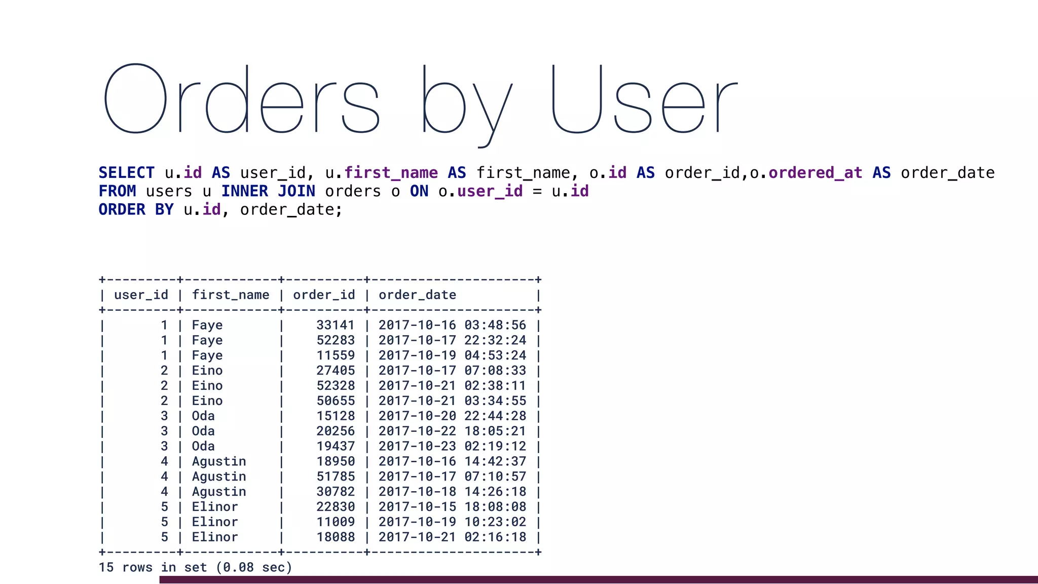 Orders by User
+---------+------------+----------+---------------------+
| user_id | first_name | order_id | order_date |
+---------+------------+----------+---------------------+
| 1 | Faye | 33141 | 2017-10-16 03:48:56 |
| 1 | Faye | 52283 | 2017-10-17 22:32:24 |
| 1 | Faye | 11559 | 2017-10-19 04:53:24 |
| 2 | Eino | 27405 | 2017-10-17 07:08:33 |
| 2 | Eino | 52328 | 2017-10-21 02:38:11 |
| 2 | Eino | 50655 | 2017-10-21 03:34:55 |
| 3 | Oda | 15128 | 2017-10-20 22:44:28 |
| 3 | Oda | 20256 | 2017-10-22 18:05:21 |
| 3 | Oda | 19437 | 2017-10-23 02:19:12 |
| 4 | Agustin | 18950 | 2017-10-16 14:42:37 |
| 4 | Agustin | 51785 | 2017-10-17 07:10:57 |
| 4 | Agustin | 30782 | 2017-10-18 14:26:18 |
| 5 | Elinor | 22830 | 2017-10-15 18:08:08 |
| 5 | Elinor | 11009 | 2017-10-19 10:23:02 |
| 5 | Elinor | 18088 | 2017-10-21 02:16:18 |
+---------+------------+----------+---------------------+
15 rows in set (0.08 sec)
SELECT u.id AS user_id, u.first_name AS first_name, o.id AS order_id,o.ordered_at AS order_date
FROM users u INNER JOIN orders o ON o.user_id = u.id
ORDER BY u.id, order_date;
 