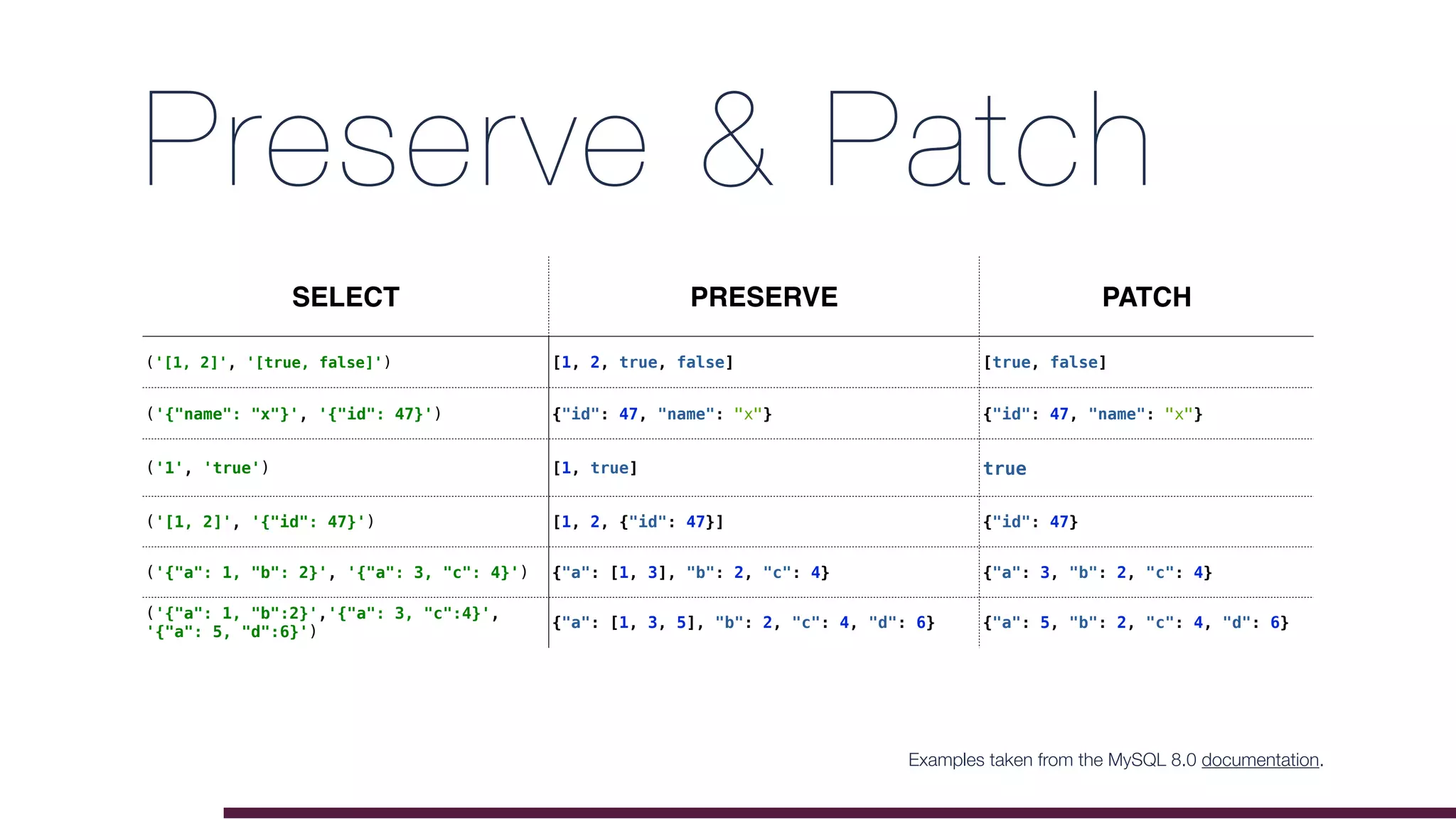 Preserve & Patch
SELECT PRESERVE PATCH
('[1, 2]', '[true, false]') [1, 2, true, false] [true, false]
('{"name": "x"}', '{"id": 47}') {"id": 47, "name": "x"} {"id": 47, "name": "x"}
('1', 'true') [1, true] true
('[1, 2]', '{"id": 47}') [1, 2, {"id": 47}] {"id": 47}
('{"a": 1, "b": 2}', '{"a": 3, "c": 4}') {"a": [1, 3], "b": 2, "c": 4} {"a": 3, "b": 2, "c": 4}
('{"a": 1, "b":2}','{"a": 3, "c":4}',
'{"a": 5, "d":6}')
{"a": [1, 3, 5], "b": 2, "c": 4, "d": 6} {"a": 5, "b": 2, "c": 4, "d": 6}
Examples taken from the MySQL 8.0 documentation.
 