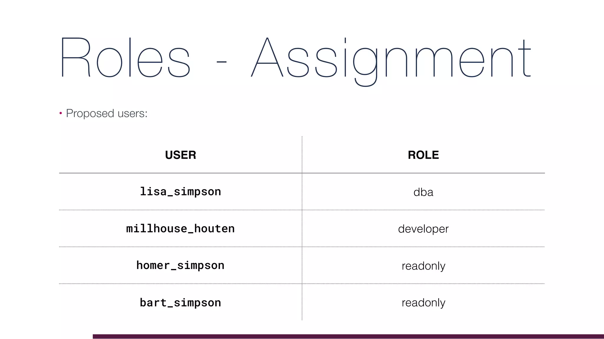 Roles - Assignment
• Proposed users:
USER ROLE
lisa_simpson dba
millhouse_houten developer
homer_simpson readonly
bart_simpson readonly
 