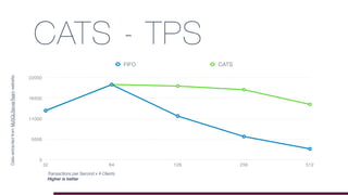 CATS - TPS
0
5500
11000
16500
22000
32 64 128 256 512
FIFO CATS
DataextractedfromMySQLServerTeamwebsite.
Transactions per Second x # Clients
Higher is better
 