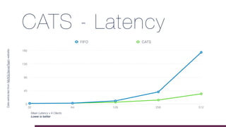 CATS - Latency
0
45
90
135
180
32 64 128 256 512
FIFO CATS
Mean Latency x # Clients
Lower is better
DataextractedfromMySQLServerTeamwebsite.
 