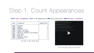 Step 1: Count Appearances
SELECT year, occupation, COUNT(*) AS appearances FROM daily_show_guests GROUP BY year, occupation;
+------+-------------------------------+-------------+
| year | occupation | appearances |
+------+-------------------------------+-------------+
| 2001 | Diplomat | 1 |
| 1999 | singer | 4 |
| 2004 | diplomat | 2 |
| 2004 | social activist | 1 |
| 2014 | former us senator | 1 |
| 2011 | American football quarterback | 1 |
| 2003 | Film actor | 1 |
| 2001 | Rock duo | 1 |
| 2004 | Baseball player | 1 |
| 2013 | Executive | 1 |
+------+-------------------------------+-------------+
10 rows in set (0.01 sec)
Click on the image or here to see animation
 