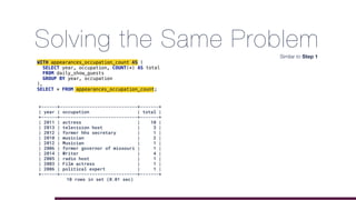 Solving the Same Problem
WITH appearances_occupation_count AS (
SELECT year, occupation, COUNT(*) AS total
FROM daily_show_guests
GROUP BY year, occupation
),
SELECT * FROM appearances_occupation_count;
+------+-----------------------------+-------+
| year | occupation | total |
+------+-----------------------------+-------+
| 2011 | actress | 10 |
| 2013 | television host | 3 |
| 2012 | former hhs secretary | 1 |
| 2010 | musician | 2 |
| 2012 | Musician | 1 |
| 2006 | former governor of missouri | 1 |
| 2014 | Writer | 4 |
| 2005 | radio host | 1 |
| 2003 | Film actress | 1 |
| 2006 | political expert | 1 |
+------+-----------------------------+-------+
10 rows in set (0.01 sec)
Similar to Step 1
 
