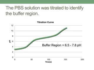 The PBS solution was titrated to identify
the buffer region.
0
2
4
6
8
10
12
0 50 100 150 200
pH
Time(s)
Titration Curve
Buffer Region = 6.5 - 7.8 pH
 