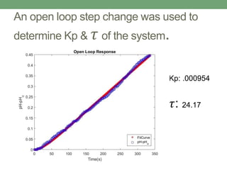 An open loop step change was used to
determine Kp & 𝜏 of the system.
KKp: .000954
𝜏: 24.17
 