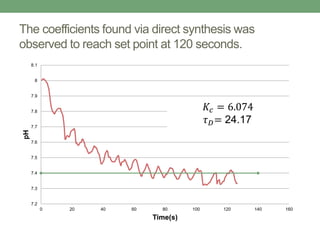 The coefficients found via direct synthesis was
observed to reach set point at 120 seconds.
7.2
7.3
7.4
7.5
7.6
7.7
7.8
7.9
8
8.1
0 20 40 60 80 100 120 140 160
pH
Time(s)
𝐾𝑐 = 6.074
𝜏 𝐷= 24.17
 