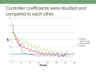 Controller coefficients were doubled and
compared to each other.
7.2
7.4
7.6
7.8
8
8.2
8.4
0 20 40 60 80 100 120 140
pH
Time(s)
Double Kc
Double tau_deri
Direct Synthesis
Set point
 