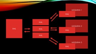 XML
XML
XML
XML
MÁQUINA 1
XML
MÁQUINA 2
XML
MÁQUINA 3
XML
 