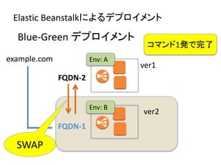 Elastic Beanstalkによるデプロイメント
example.com
FQDN-2
ver1
ver2
FQDN-1
SWAP
Env: A
Env: B
Blue-Green デプロイメント
コマンド1発で完了
 