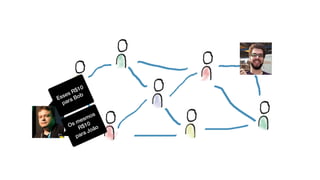 Esses R$10
para Bob
Os mesmos
R$10
para João
 